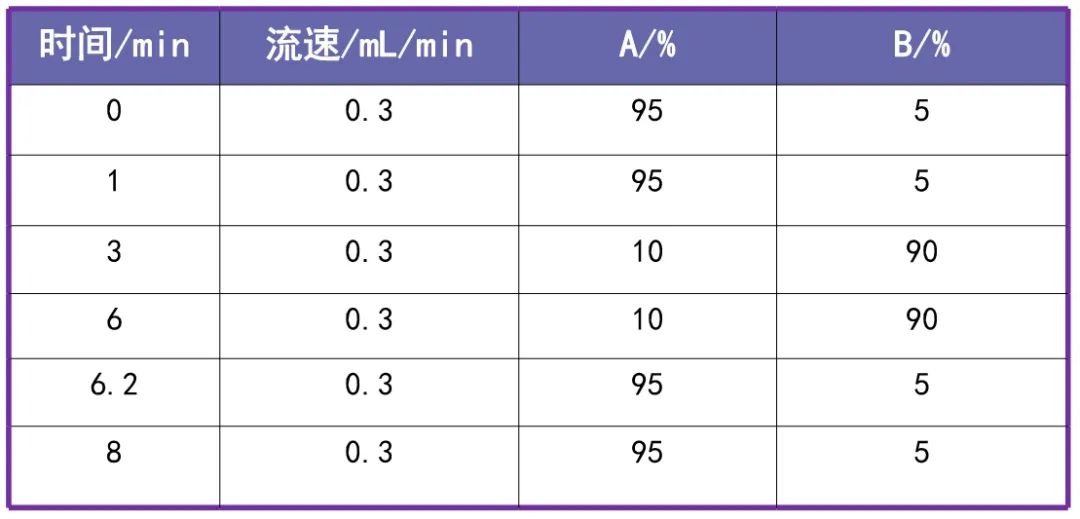 表1液相色譜梯度洗脫條件.jpg 表1液相色譜梯度洗脫條件.jpg